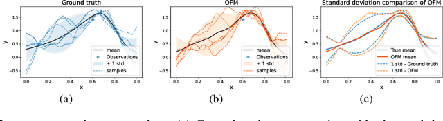 Figure 3 for Stochastic Process Learning via Operator Flow Matching