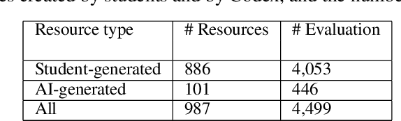 Figure 4 for Can We Trust AI-Generated Educational Content? Comparative Analysis of Human and AI-Generated Learning Resources