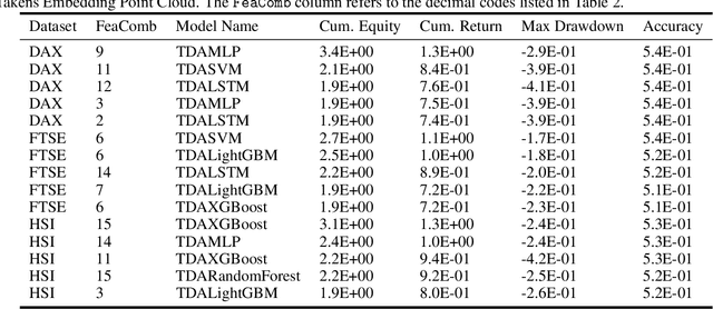 Figure 2 for Exploring applications of topological data analysis in stock index movement prediction