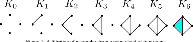 Figure 1 for Exploring applications of topological data analysis in stock index movement prediction