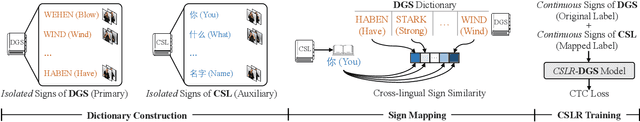 Figure 3 for Improving Continuous Sign Language Recognition with Cross-Lingual Signs