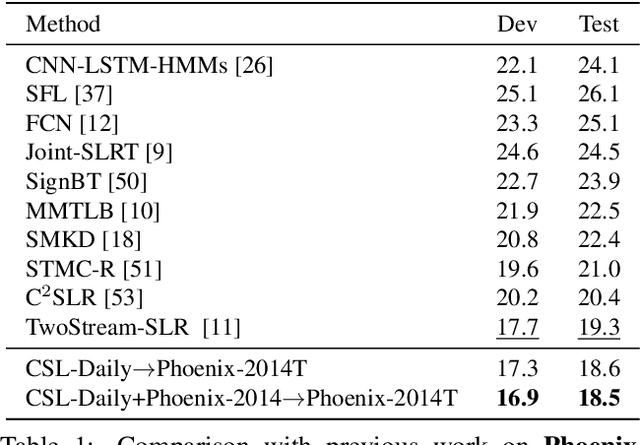 Figure 2 for Improving Continuous Sign Language Recognition with Cross-Lingual Signs