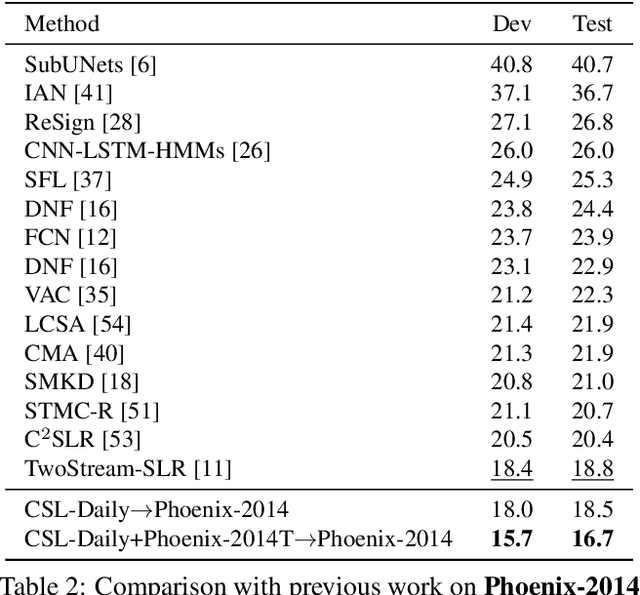 Figure 4 for Improving Continuous Sign Language Recognition with Cross-Lingual Signs