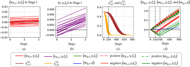 Figure 2 for On the Optimization and Generalization of Two-layer Transformers with Sign Gradient Descent