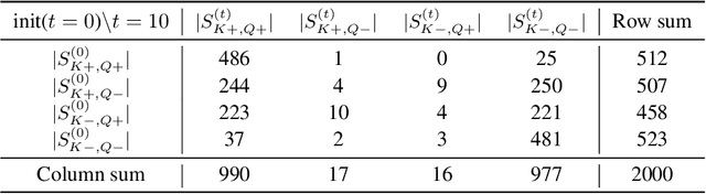 Figure 3 for On the Optimization and Generalization of Two-layer Transformers with Sign Gradient Descent