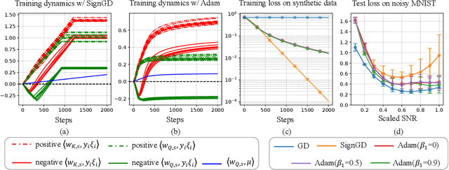 Figure 4 for On the Optimization and Generalization of Two-layer Transformers with Sign Gradient Descent