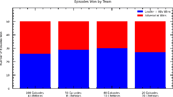 Figure 2 for Emergence of Roles in Robotic Teams with Model Sharing and Limited Communication