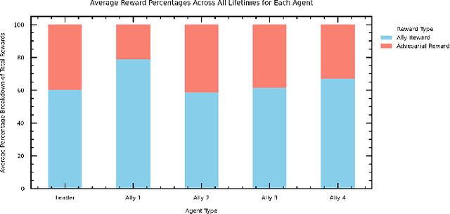 Figure 3 for Emergence of Roles in Robotic Teams with Model Sharing and Limited Communication