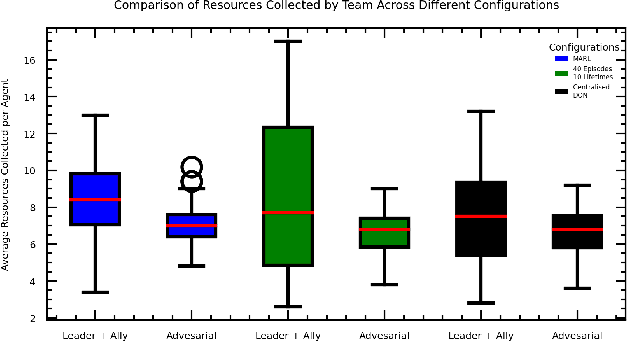 Figure 4 for Emergence of Roles in Robotic Teams with Model Sharing and Limited Communication