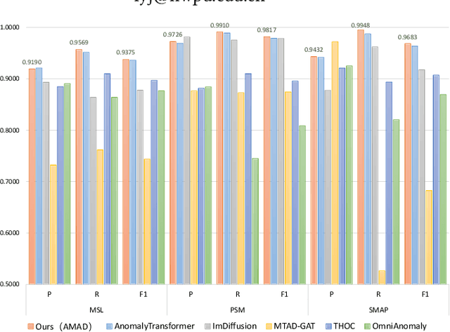Figure 1 for AMAD: AutoMasked Attention for Unsupervised Multivariate Time Series Anomaly Detection