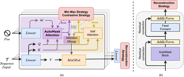 Figure 3 for AMAD: AutoMasked Attention for Unsupervised Multivariate Time Series Anomaly Detection