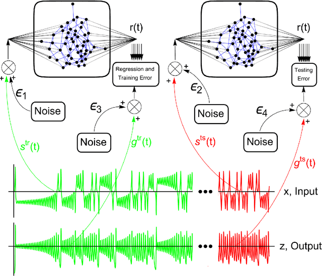 Figure 1 for Reservoir Computing with Noise