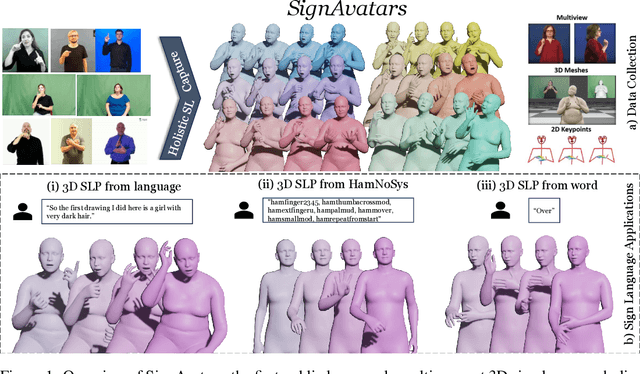 Figure 1 for SignAvatars: A Large-scale 3D Sign Language Holistic Motion Dataset and Benchmark