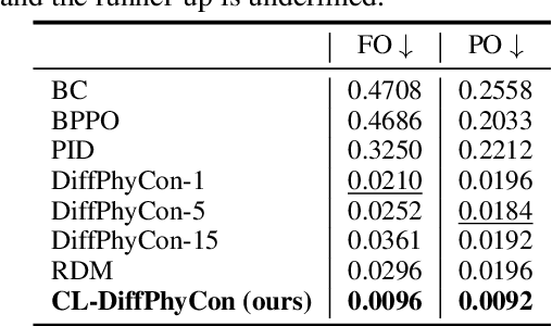 Figure 2 for Closed-loop Diffusion Control of Complex Physical Systems