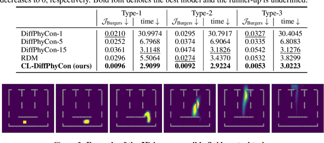 Figure 3 for Closed-loop Diffusion Control of Complex Physical Systems