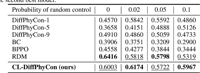 Figure 4 for Closed-loop Diffusion Control of Complex Physical Systems