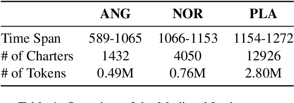 Figure 1 for Comparative Analysis of Static and Contextual Embeddings for Analyzing Semantic Changes in Medieval Latin Charters