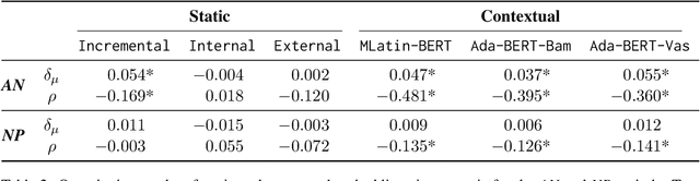 Figure 3 for Comparative Analysis of Static and Contextual Embeddings for Analyzing Semantic Changes in Medieval Latin Charters