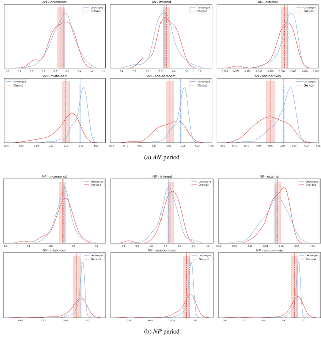 Figure 2 for Comparative Analysis of Static and Contextual Embeddings for Analyzing Semantic Changes in Medieval Latin Charters