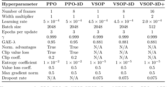 Figure 2 for Improving Generalization on the ProcGen Benchmark with Simple Architectural Changes and Scale