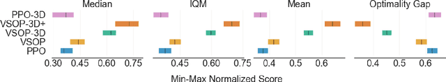 Figure 3 for Improving Generalization on the ProcGen Benchmark with Simple Architectural Changes and Scale