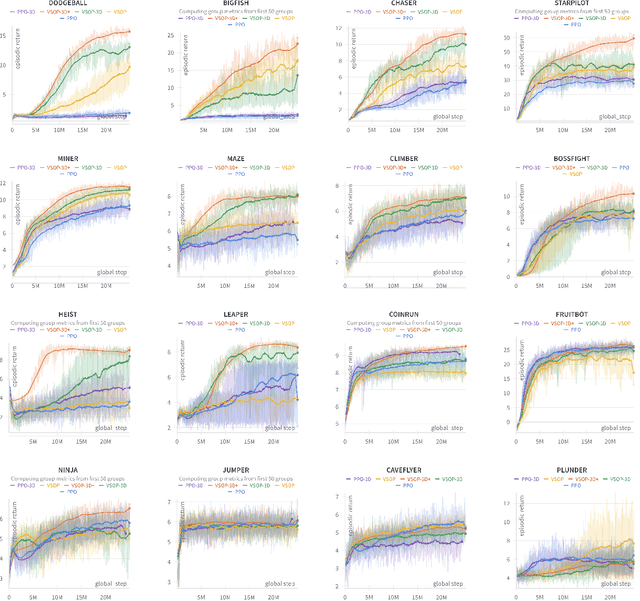 Figure 4 for Improving Generalization on the ProcGen Benchmark with Simple Architectural Changes and Scale