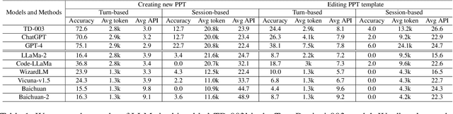 Figure 2 for PPTC Benchmark: Evaluating Large Language Models for PowerPoint Task Completion