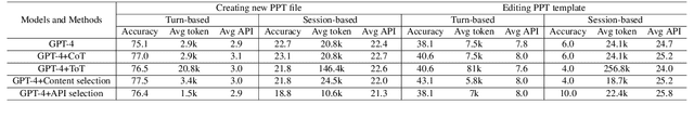 Figure 4 for PPTC Benchmark: Evaluating Large Language Models for PowerPoint Task Completion