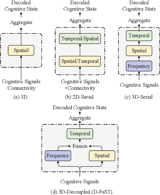 Figure 1 for D-FaST: Cognitive Signal Decoding with Disentangled Frequency-Spatial-Temporal Attention