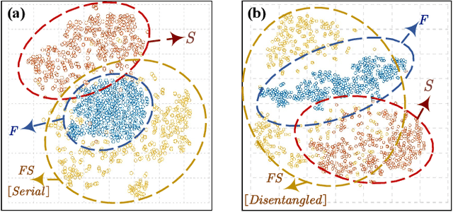 Figure 2 for D-FaST: Cognitive Signal Decoding with Disentangled Frequency-Spatial-Temporal Attention