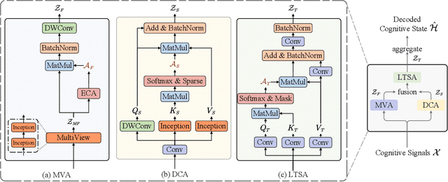 Figure 3 for D-FaST: Cognitive Signal Decoding with Disentangled Frequency-Spatial-Temporal Attention