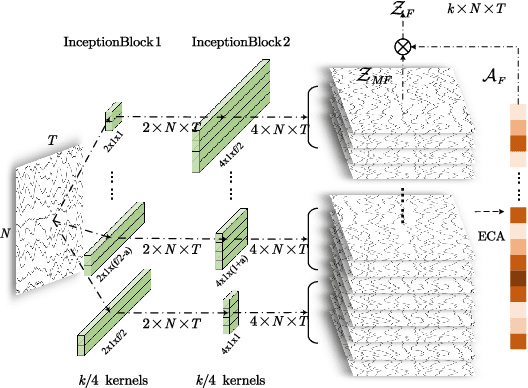 Figure 4 for D-FaST: Cognitive Signal Decoding with Disentangled Frequency-Spatial-Temporal Attention