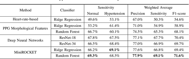 Figure 3 for Hypertension Detection From High-Dimensional Representation of Photoplethysmogram Signals