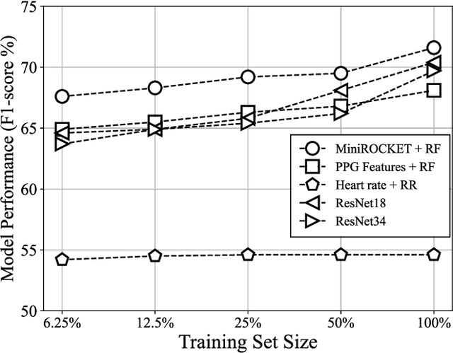 Figure 2 for Hypertension Detection From High-Dimensional Representation of Photoplethysmogram Signals