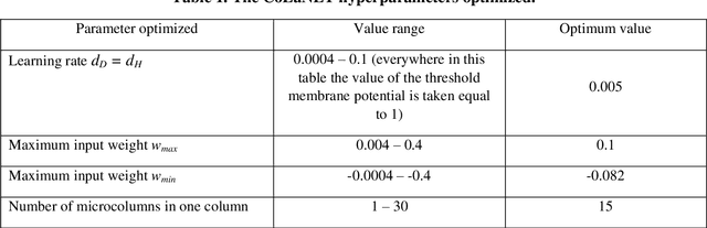 Figure 2 for CoLaNET -- A Spiking Neural Network with Columnar Layered Architecture for Classification