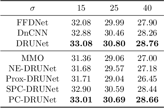 Figure 2 for Learning pseudo-contractive denoisers for inverse problems