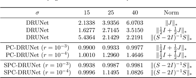 Figure 3 for Learning pseudo-contractive denoisers for inverse problems
