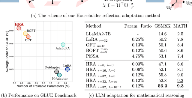 Figure 1 for Bridging The Gap between Low-rank and Orthogonal Adaptation via Householder Reflection Adaptation