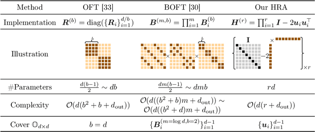 Figure 2 for Bridging The Gap between Low-rank and Orthogonal Adaptation via Householder Reflection Adaptation