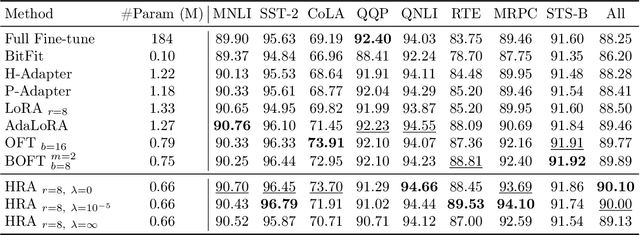 Figure 4 for Bridging The Gap between Low-rank and Orthogonal Adaptation via Householder Reflection Adaptation