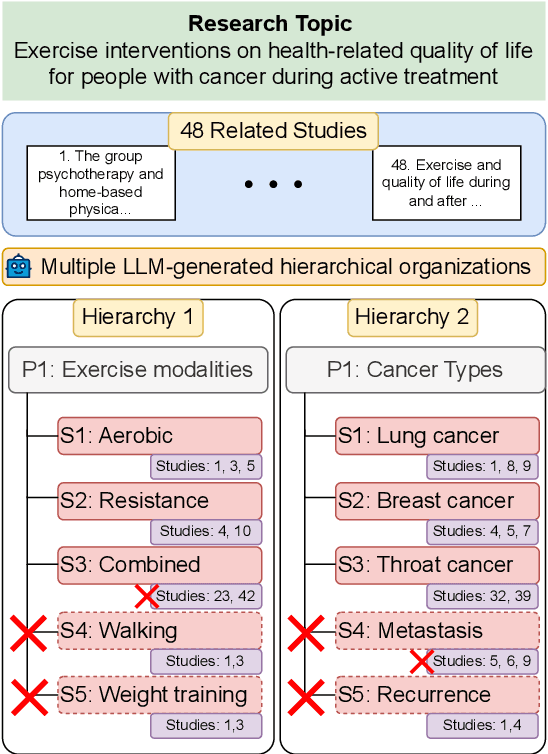 Figure 1 for CHIME: LLM-Assisted Hierarchical Organization of Scientific Studies for Literature Review Support