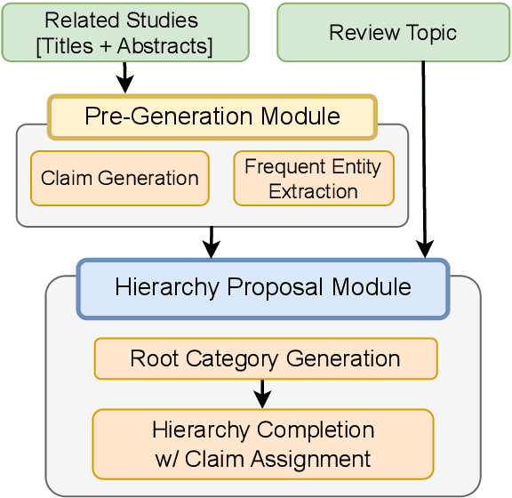 Figure 3 for CHIME: LLM-Assisted Hierarchical Organization of Scientific Studies for Literature Review Support