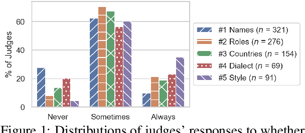 Figure 2 for "One-size-fits-all"? Observations and Expectations of NLG Systems Across Identity-Related Language Features