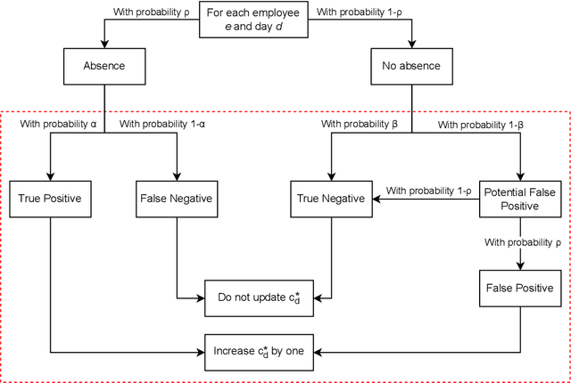 Figure 3 for Robust personnel rostering: how accurate should absenteeism predictions be?