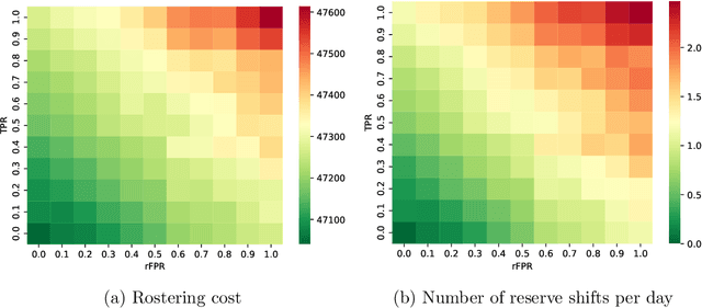 Figure 4 for Robust personnel rostering: how accurate should absenteeism predictions be?