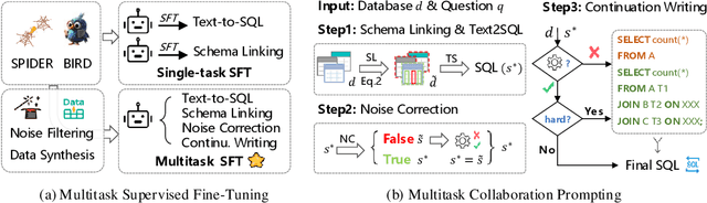 Figure 1 for ROUTE: Robust Multitask Tuning and Collaboration for Text-to-SQL