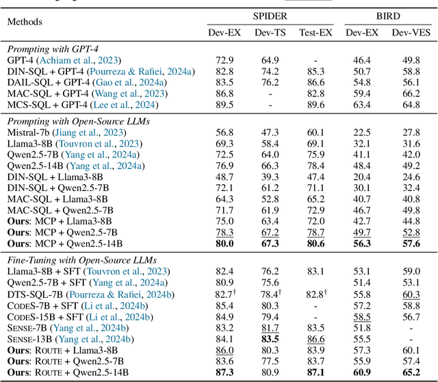 Figure 2 for ROUTE: Robust Multitask Tuning and Collaboration for Text-to-SQL