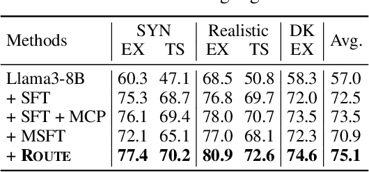 Figure 4 for ROUTE: Robust Multitask Tuning and Collaboration for Text-to-SQL