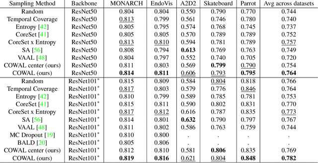 Figure 2 for Correlation-aware active learning for surgery video segmentation