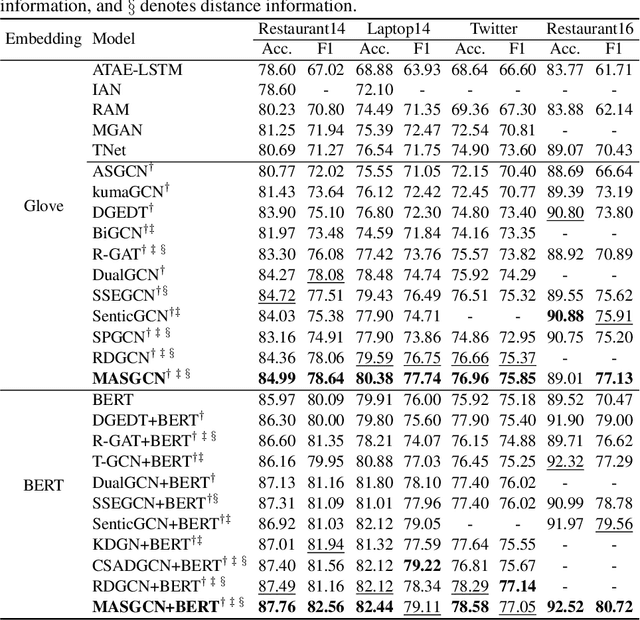 Figure 3 for Multi-View Attention Syntactic Enhanced Graph Convolutional Network for Aspect-based Sentiment Analysis